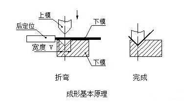 钣金加工中数控折弯加工零件范围及加工精度参数的详细解答-多宝网页版-多宝duobao(中国)