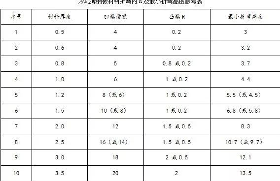 钣金加工中数控折弯加工零件范围及加工精度参数的详细解答-多宝网页版-多宝duobao(中国)